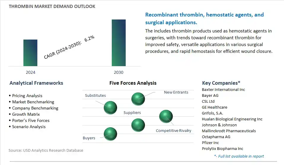 Thrombin Industry- Market Size, Share, Trends, Growth Outlook