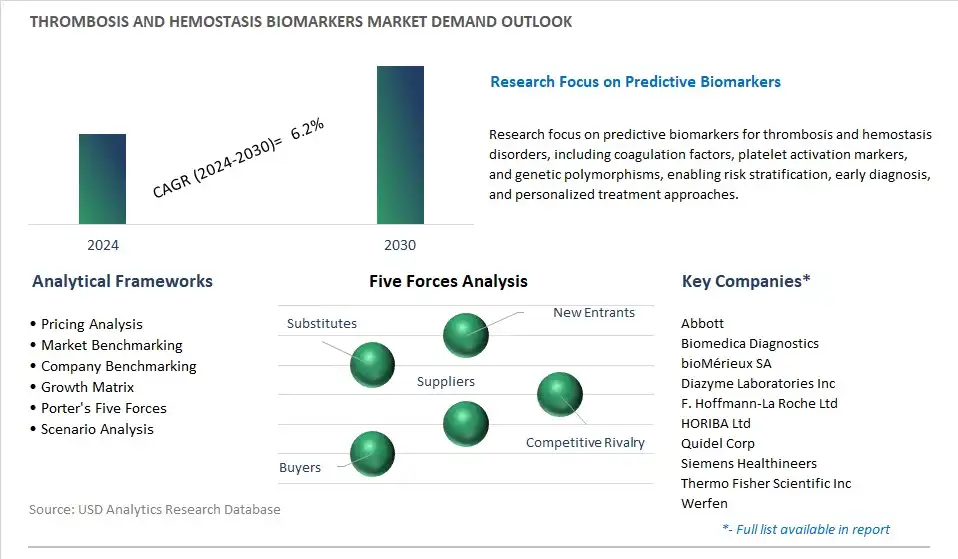 Thrombosis And Hemostasis Biomarkers Industry- Market Size, Share, Trends, Growth Outlook