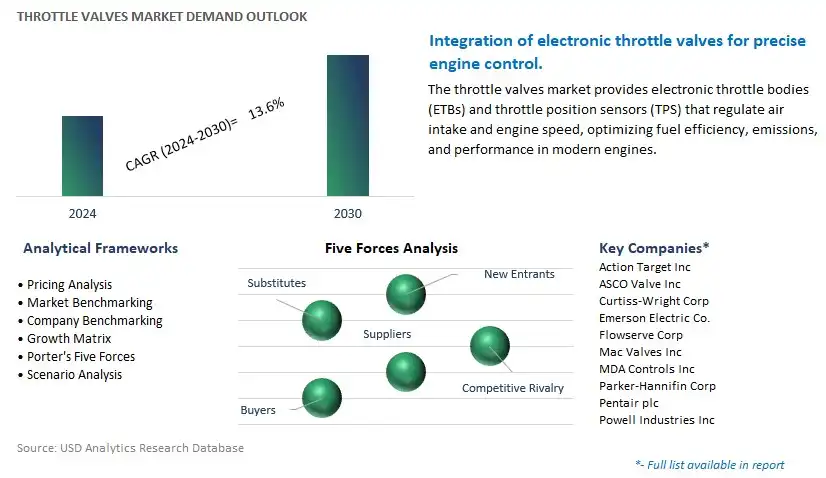Throttle Valves Industry- Market Size, Share, Trends, Growth Outlook