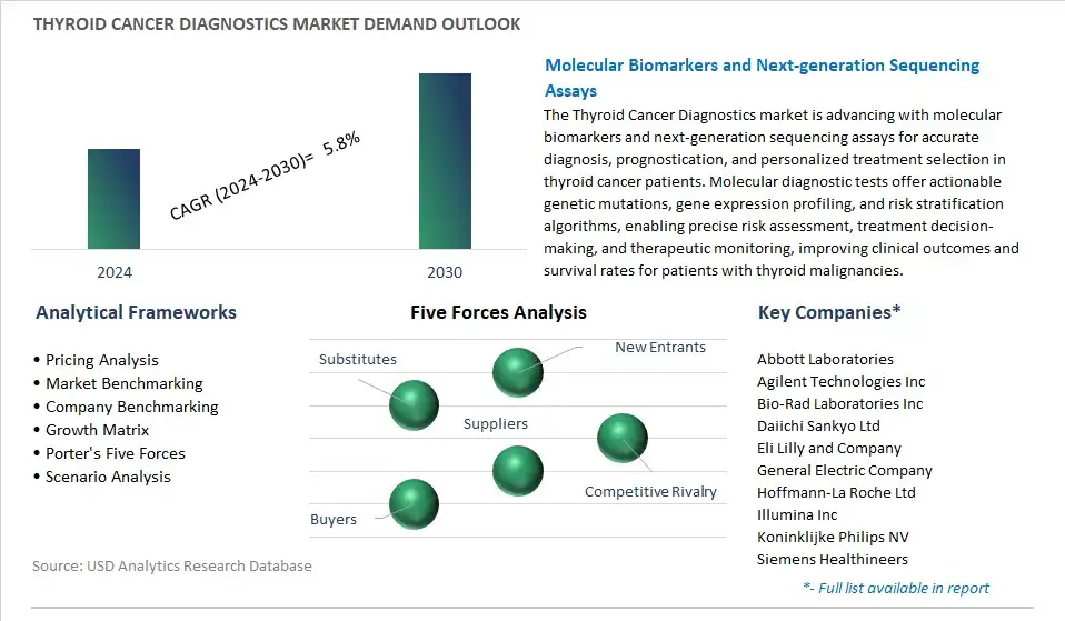 Thyroid Cancer Diagnostics Industry- Market Size, Share, Trends, Growth Outlook