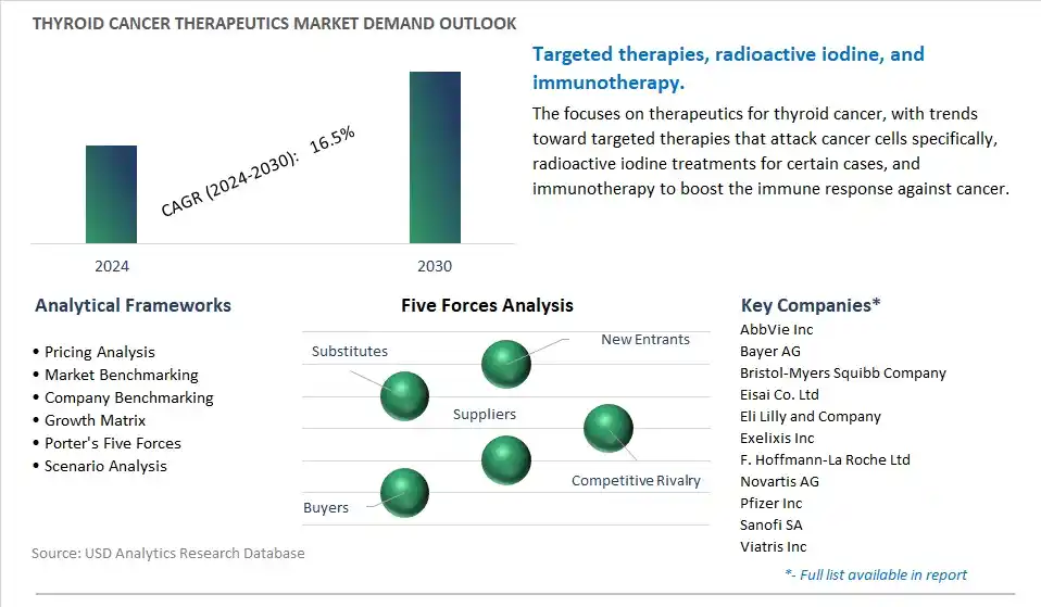 Thyroid Cancer Therapeutics Industry- Market Size, Share, Trends, Growth Outlook
