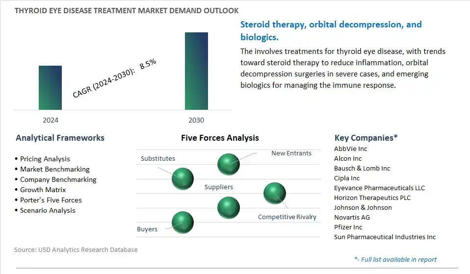 Thyroid Eye Disease Treatment Industry- Market Size, Share, Trends, Growth Outlook
