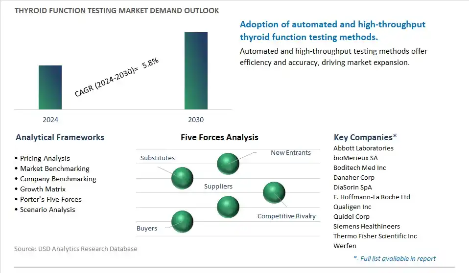 Thyroid Function Testing Industry- Market Size, Share, Trends, Growth Outlook