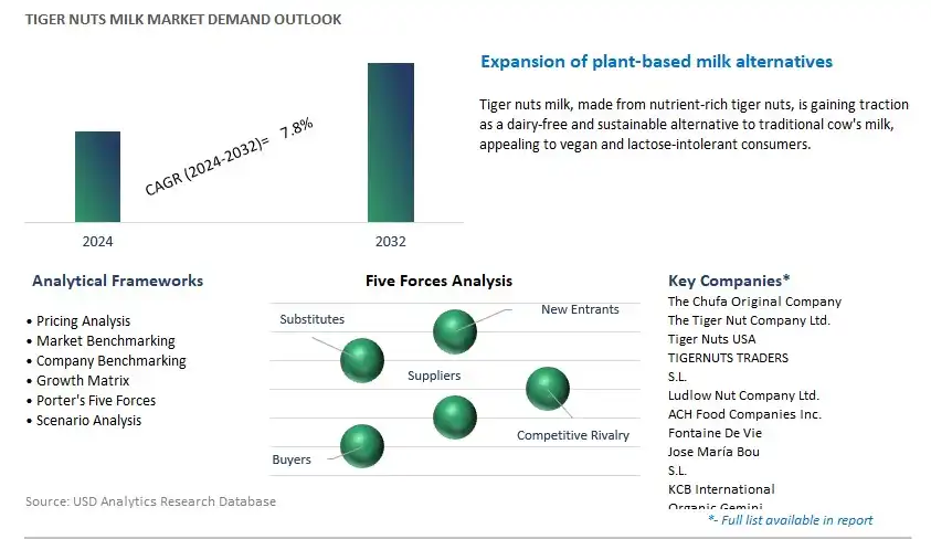 Tiger Nuts Milk Industry- Market Size, Share, Trends, Growth Outlook