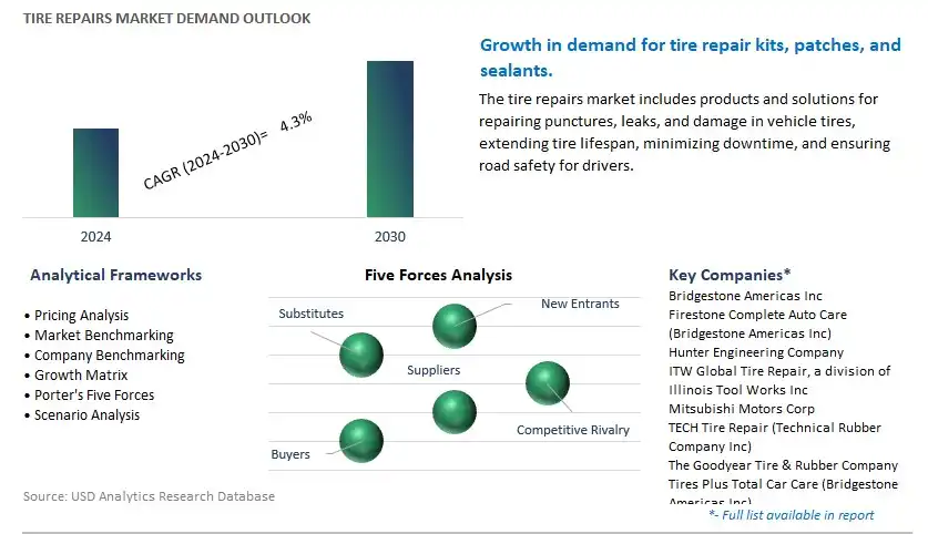 Tire Repairs Industry- Market Size, Share, Trends, Growth Outlook