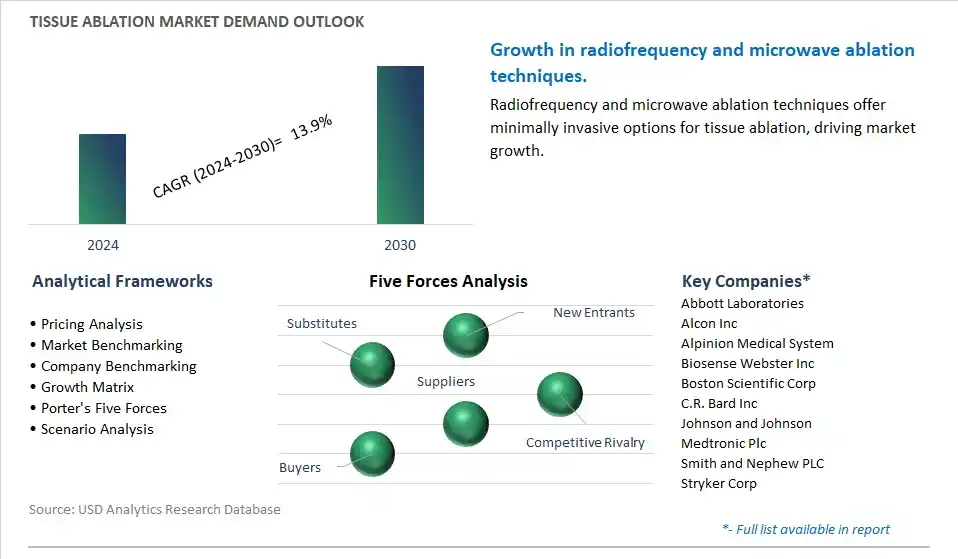 Tissue Ablation Industry- Market Size, Share, Trends, Growth Outlook