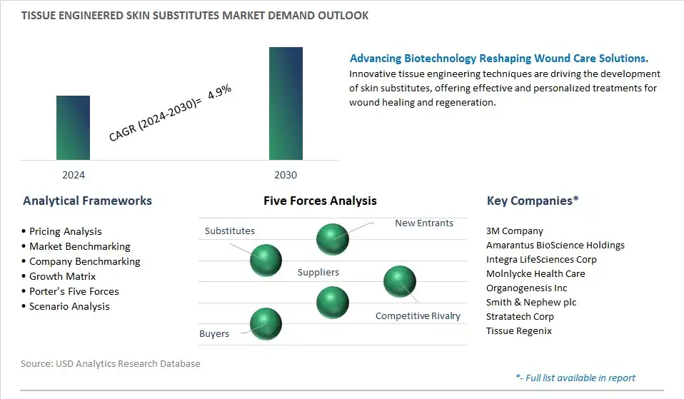 Tissue Engineered Skin Substitutes Industry- Market Size, Share, Trends, Growth Outlook
