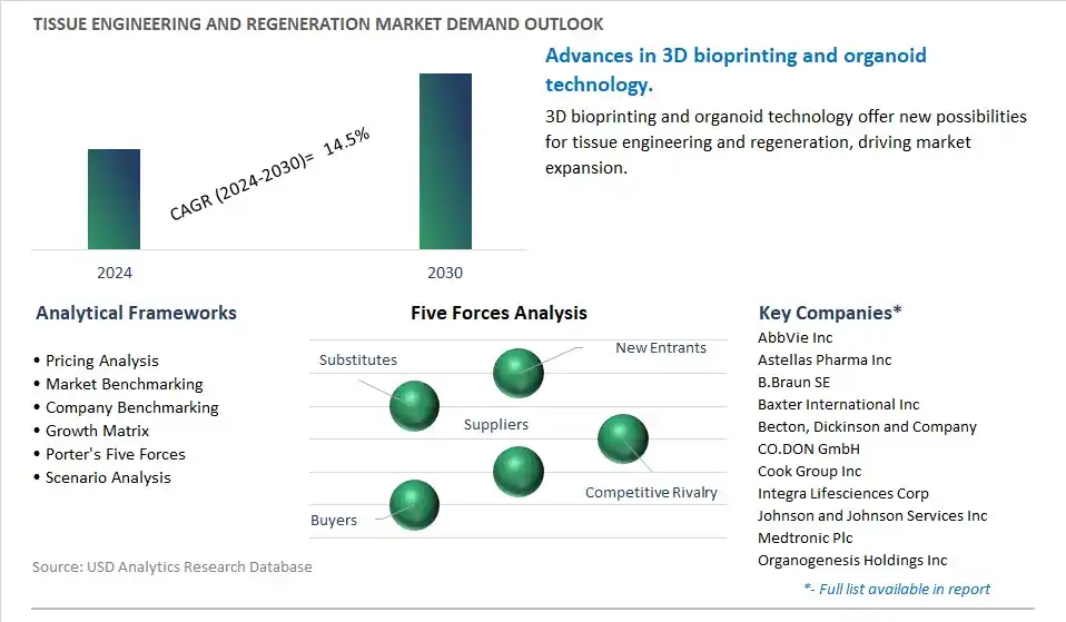Tissue Engineering and Regeneration Industry- Market Size, Share, Trends, Growth Outlook