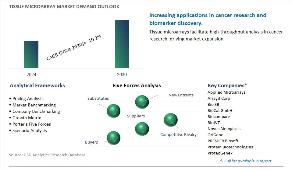 Tissue Microarray Industry- Market Size, Share, Trends, Growth Outlook