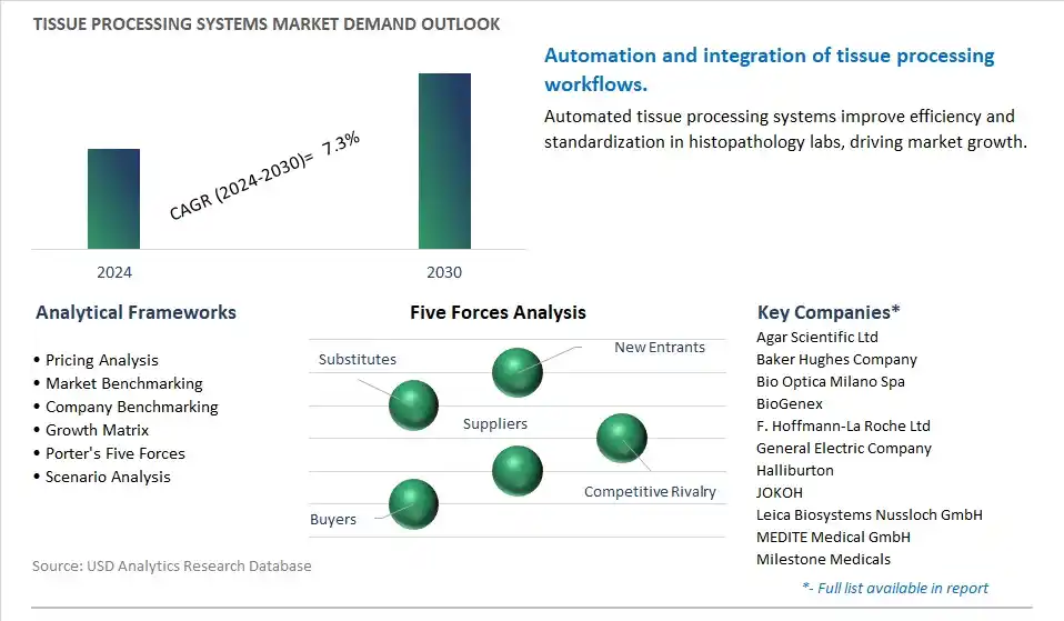 Tissue Processing Systems Industry- Market Size, Share, Trends, Growth Outlook