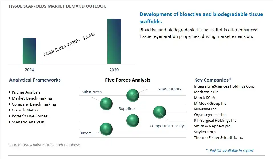 Tissue Scaffolds Industry- Market Size, Share, Trends, Growth Outlook