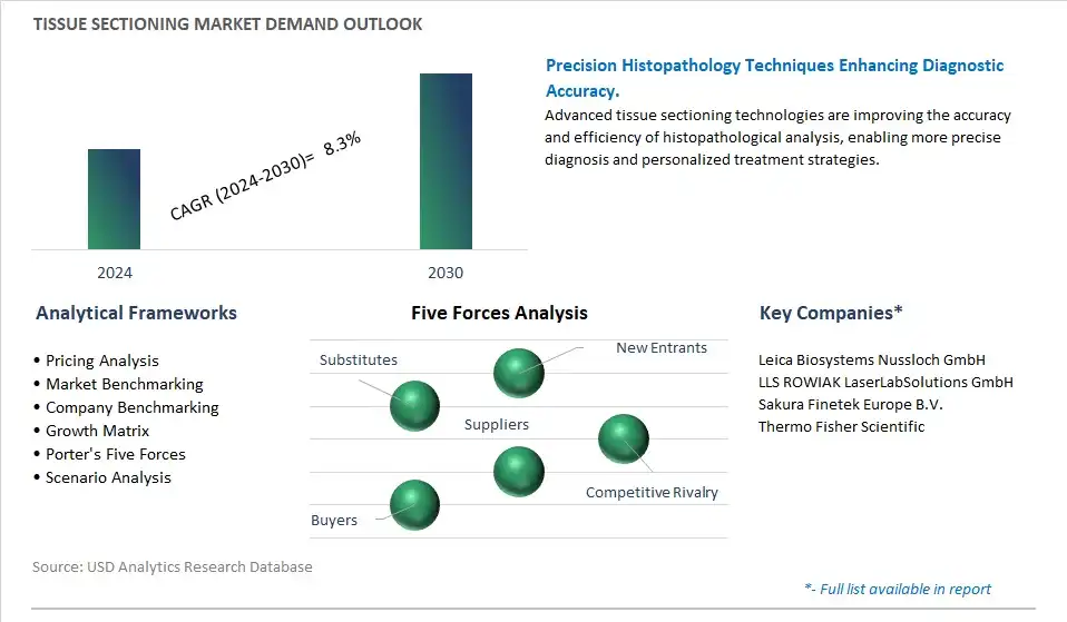 Tissue Sectioning Industry- Market Size, Share, Trends, Growth Outlook