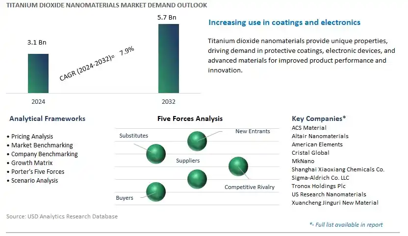 Titanium Dioxide Nanomaterials Industry- Market Size, Share, Trends, Growth Outlook