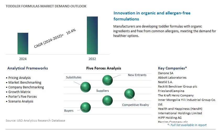 Toddler Formulas Industry- Market Size, Share, Trends, Growth Outlook
