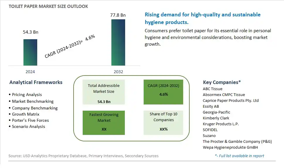 Toilet Paper Market Size, Share, Trends, Growth Outlook
