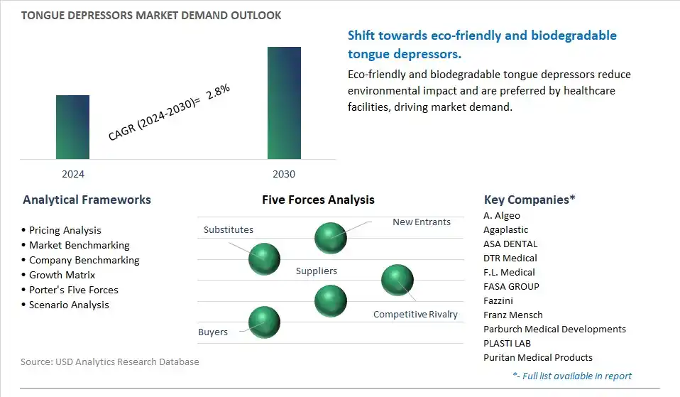 Tongue Depressors Industry- Market Size, Share, Trends, Growth Outlook
