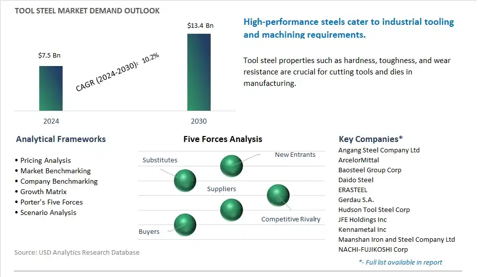 Tool Steel Market- Industry Size, Share, Trends, Growth Outlook