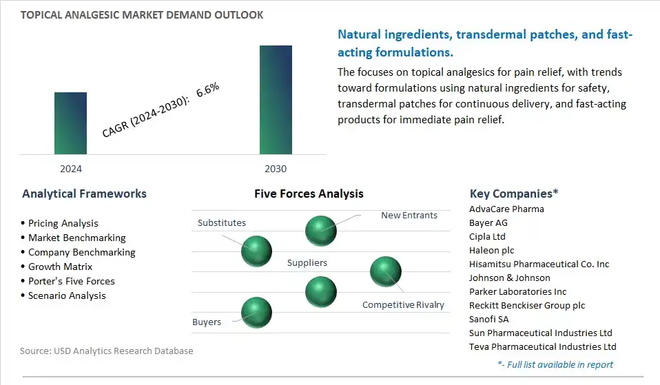 Topical Analgesic Industry- Market Size, Share, Trends, Growth Outlook