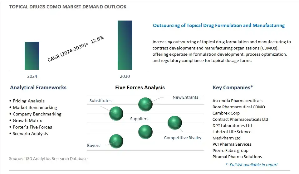 Topical Drugs CDMO Industry- Market Size, Share, Trends, Growth Outlook