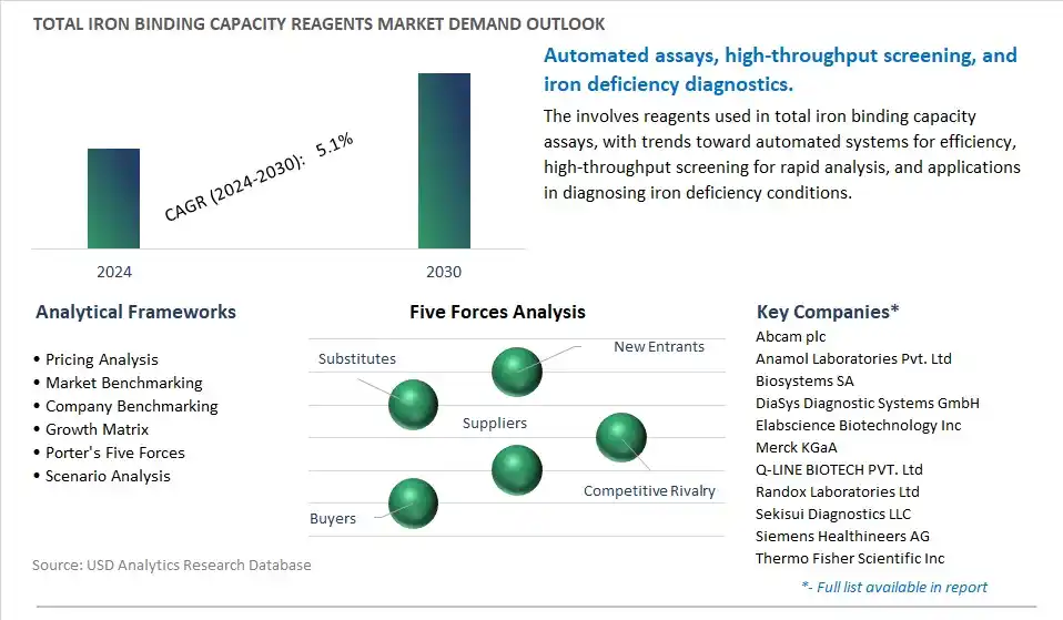 Total Iron Binding Capacity Reagents Industry- Market Size, Share, Trends, Growth Outlook