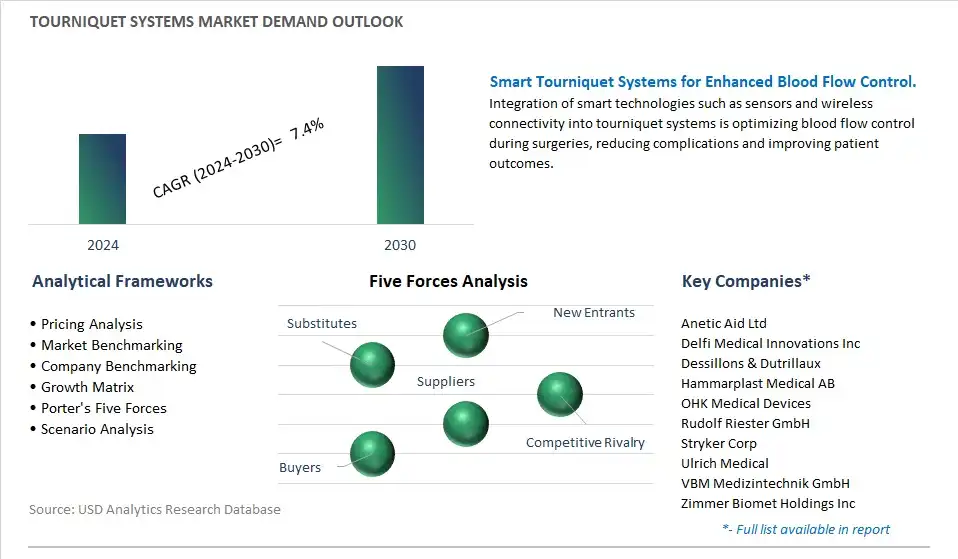 Tourniquet Systems Industry- Market Size, Share, Trends, Growth Outlook