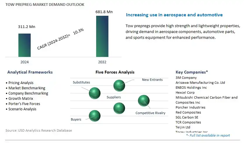 Tow Prepreg Industry- Market Size, Share, Trends, Growth Outlook