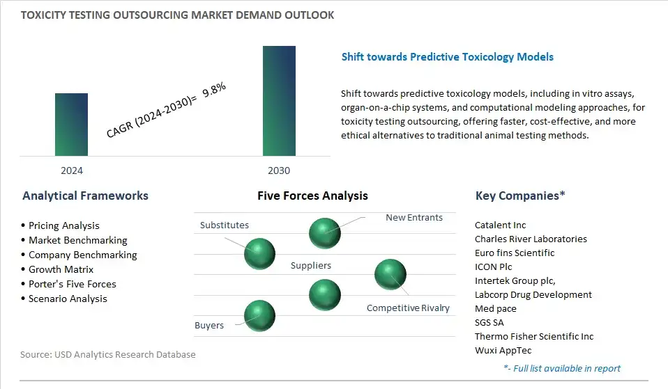 Toxicity Testing Outsourcing Industry- Market Size, Share, Trends, Growth Outlook