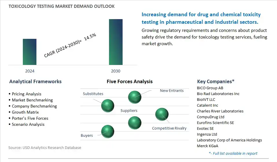 Toxicology Testing Industry- Market Size, Share, Trends, Growth Outlook