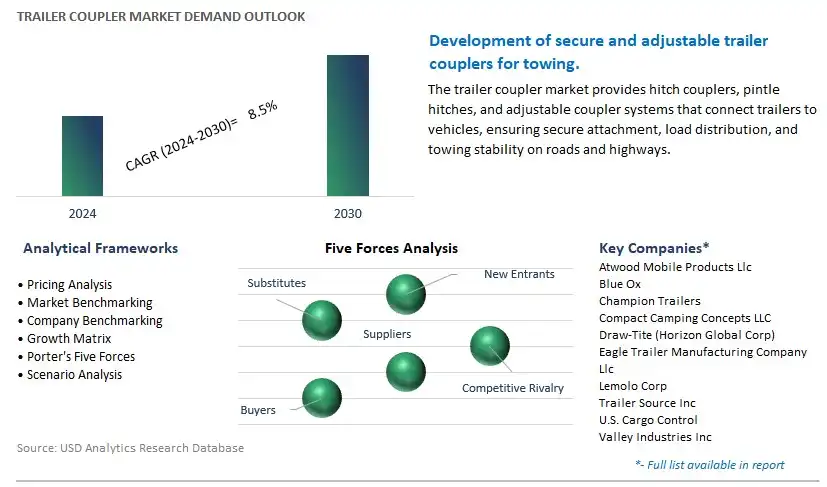 Trailer Coupler Industry- Market Size, Share, Trends, Growth Outlook
