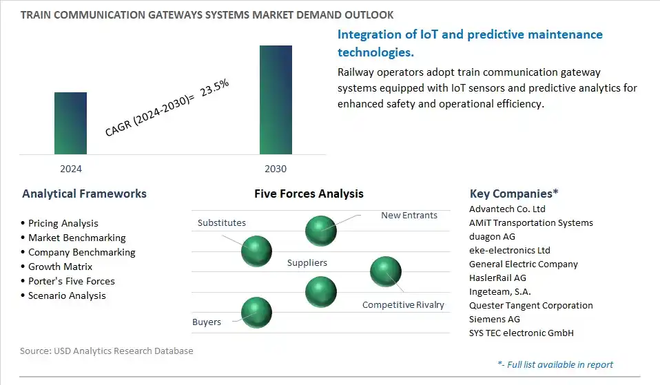 Train Communication Gateways Systems Industry- Market Size, Share, Trends, Growth Outlook