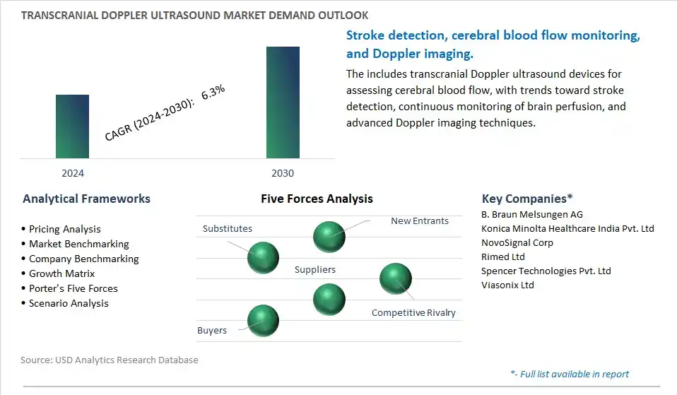 Transcranial Doppler Ultrasound Industry- Market Size, Share, Trends, Growth Outlook