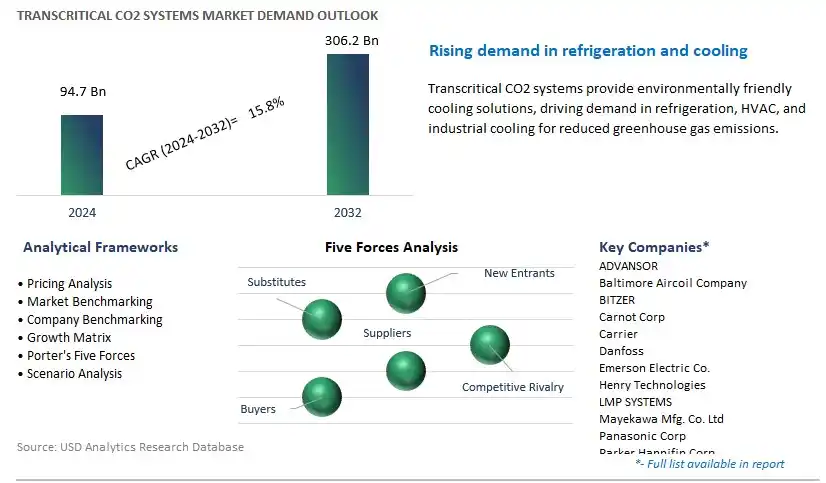 Transcritical CO2 Systems Industry- Market Size, Share, Trends, Growth Outlook