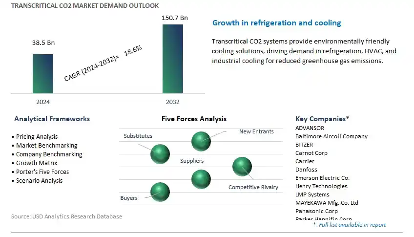 Transcritical Co2 Industry- Market Size, Share, Trends, Growth Outlook