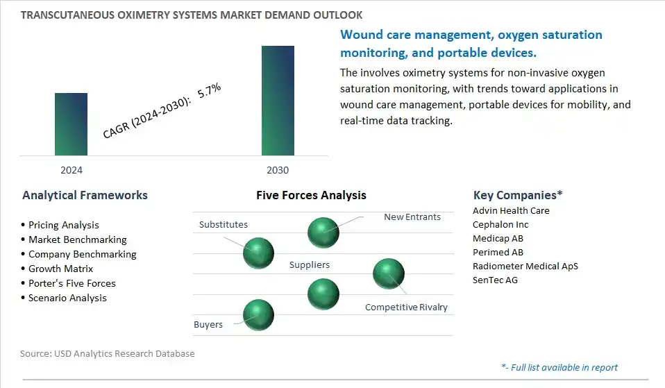 Transcutaneous Oximetry Systems Industry- Market Size, Share, Trends, Growth Outlook