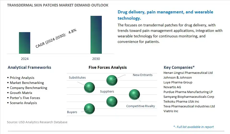 Transdermal Skin Patches Industry- Market Size, Share, Trends, Growth Outlook