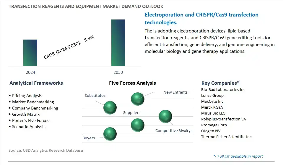 Transfection Reagents and Equipment Industry- Market Size, Share, Trends, Growth Outlook