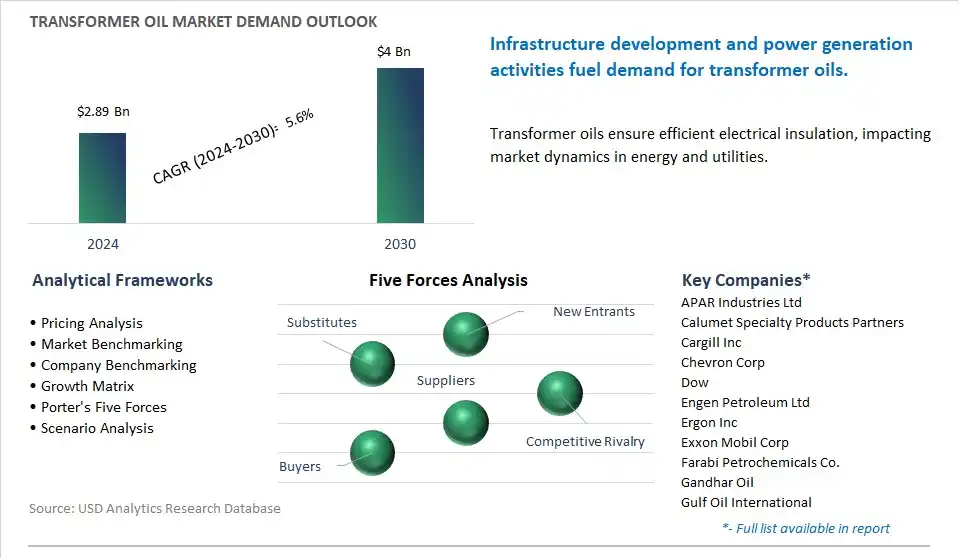 Transformer Oil Market- Industry Size, Share, Trends, Growth Outlook