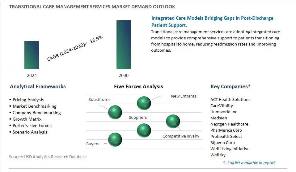Transitional Care Management Services Industry- Market Size, Share, Trends, Growth Outlook