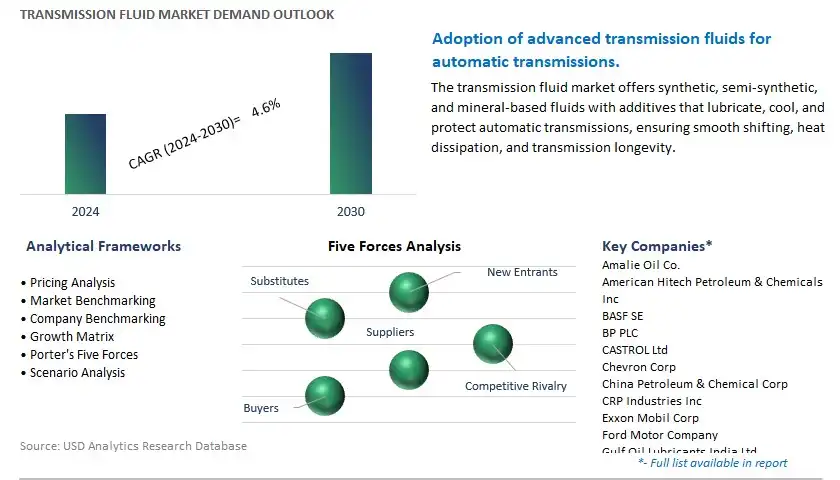 Transmission Fluid Industry- Market Size, Share, Trends, Growth Outlook