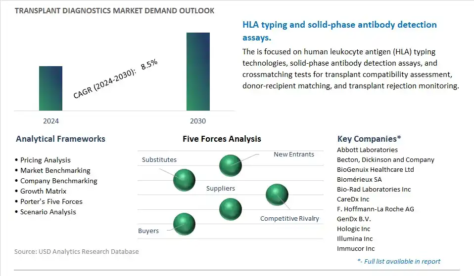 Transplant Diagnostics Industry- Market Size, Share, Trends, Growth Outlook