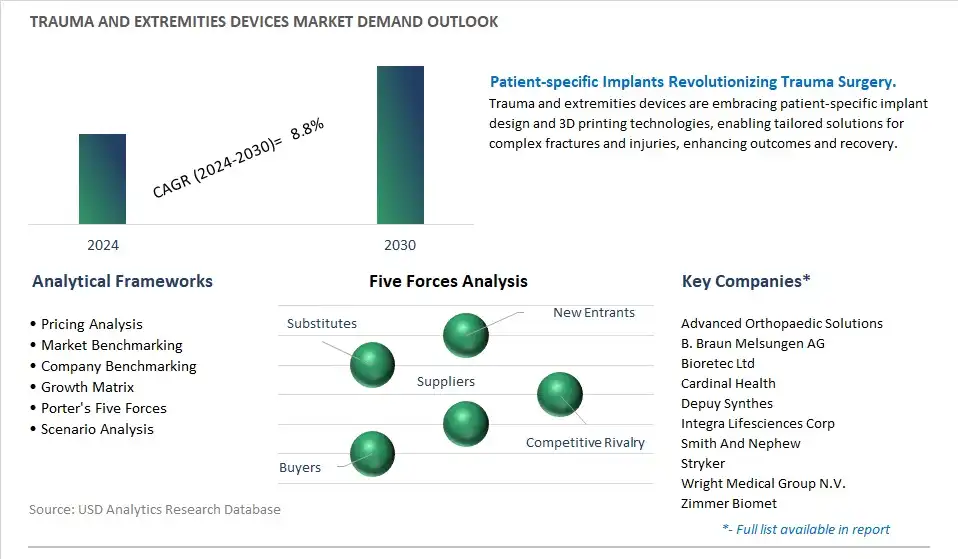 Trauma And Extremities Devices Industry- Market Size, Share, Trends, Growth Outlook