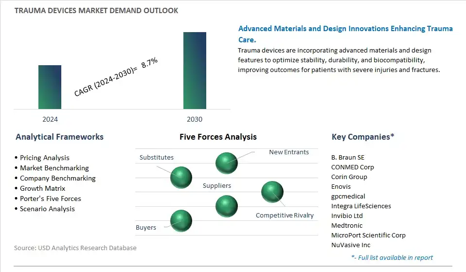 Trauma Devices Industry- Market Size, Share, Trends, Growth Outlook