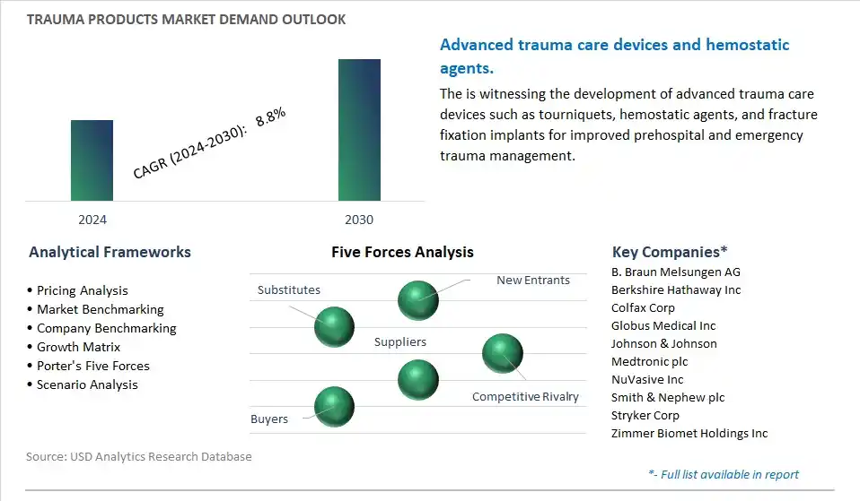 Trauma Products Industry- Market Size, Share, Trends, Growth Outlook