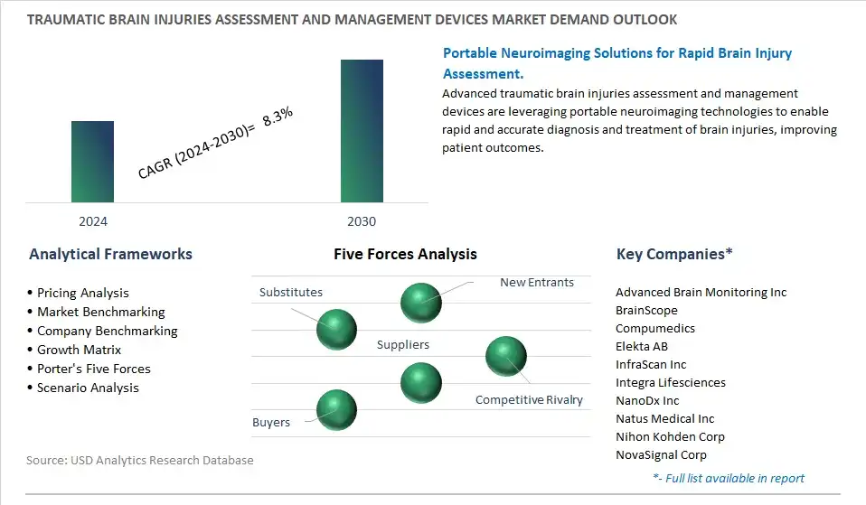Traumatic Brain Injuries Assessment And Management Devices Industry- Market Size, Share, Trends, Growth Outlook