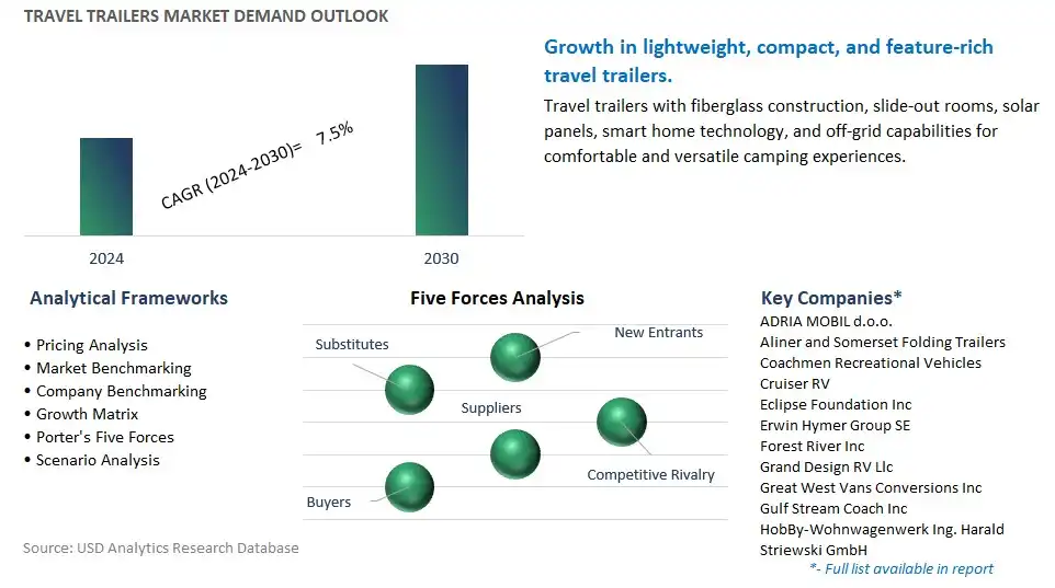 Travel Trailers Industry- Market Size, Share, Trends, Growth Outlook