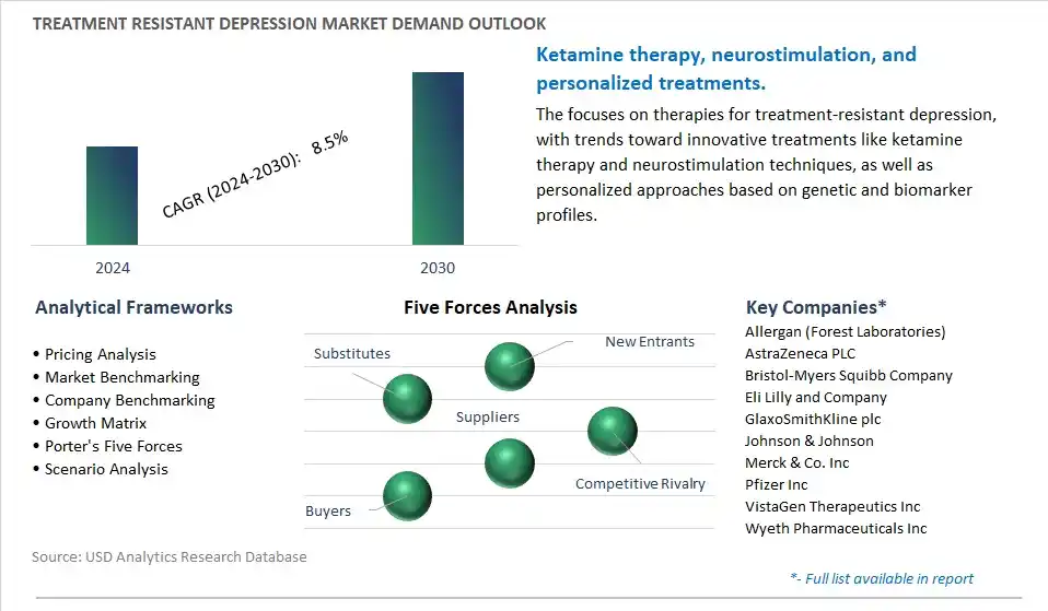 Treatment Resistant Depression Industry- Market Size, Share, Trends, Growth Outlook