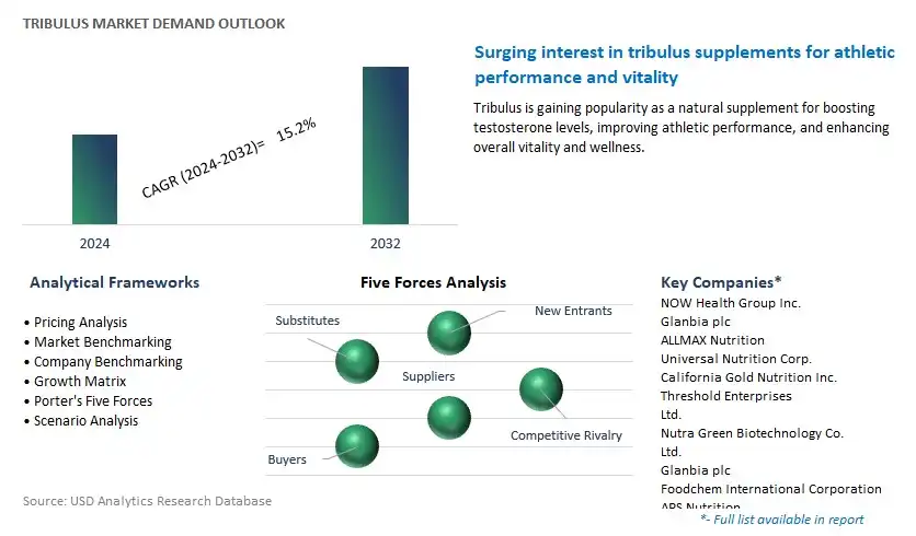 Tribulus Industry- Market Size, Share, Trends, Growth Outlook