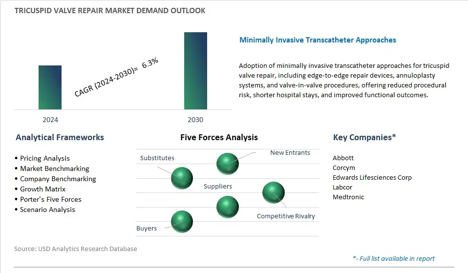 Tricuspid Valve Repair Industry- Market Size, Share, Trends, Growth Outlook