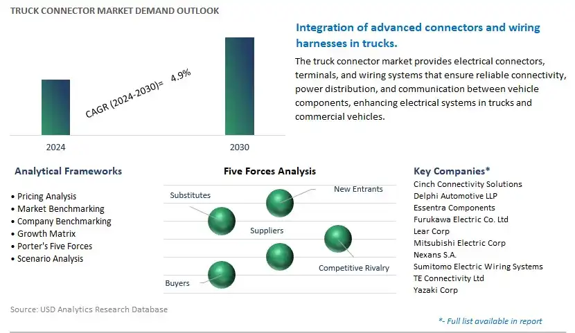 Truck Connector Industry- Market Size, Share, Trends, Growth Outlook