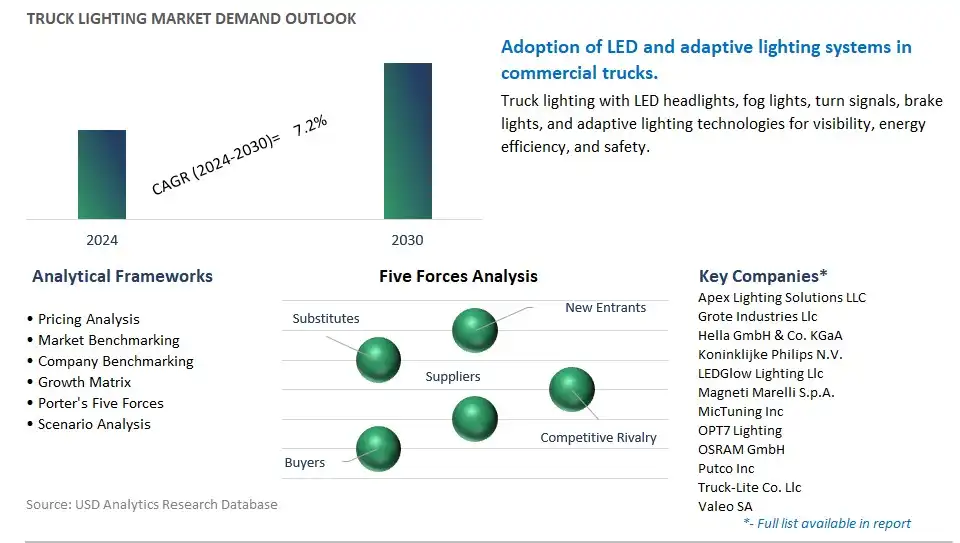 Truck Lighting Industry- Market Size, Share, Trends, Growth Outlook